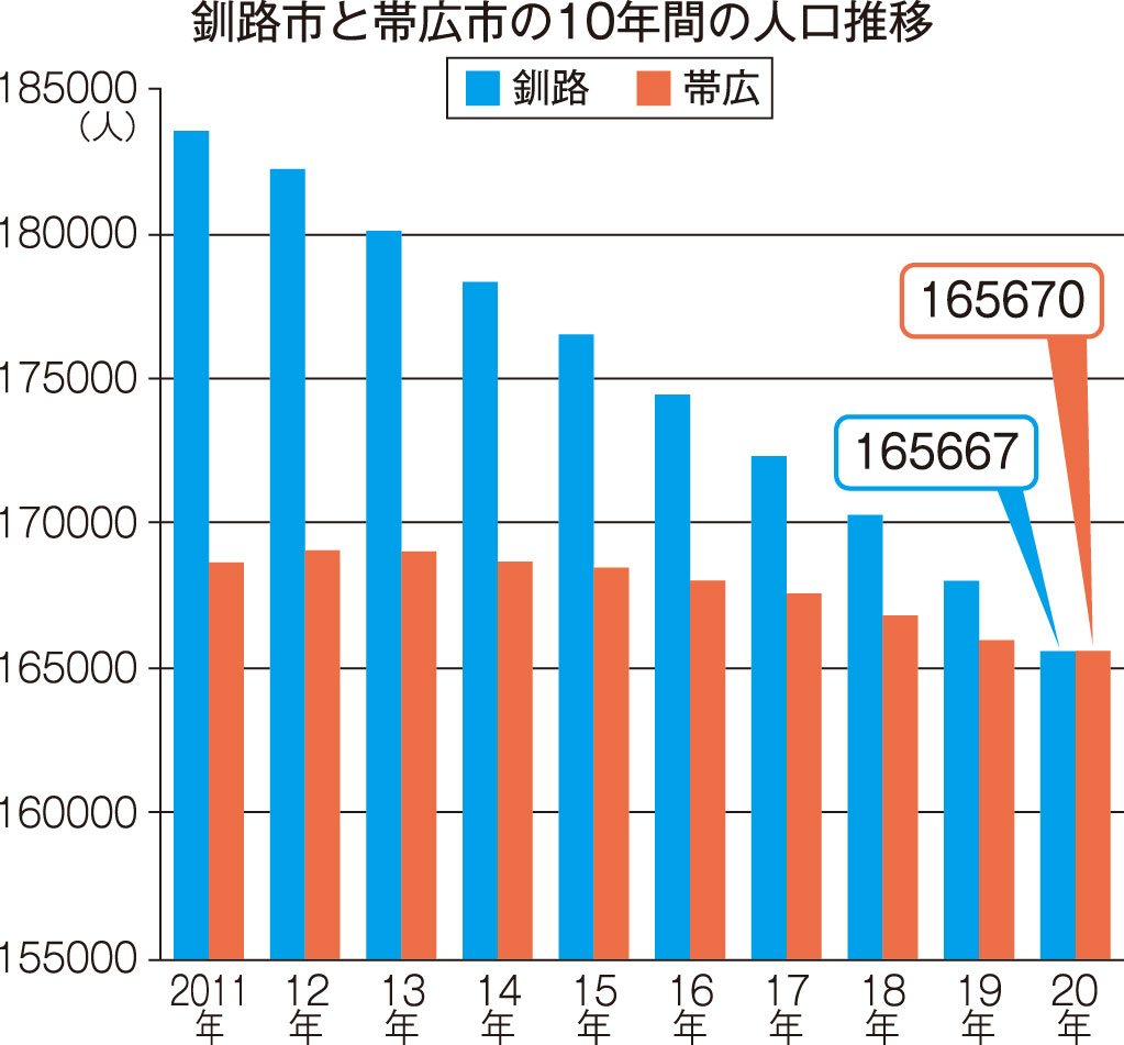 釧路市人口、全道6位転落 3人差で帯広に抜かれる – 釧路新聞電子版