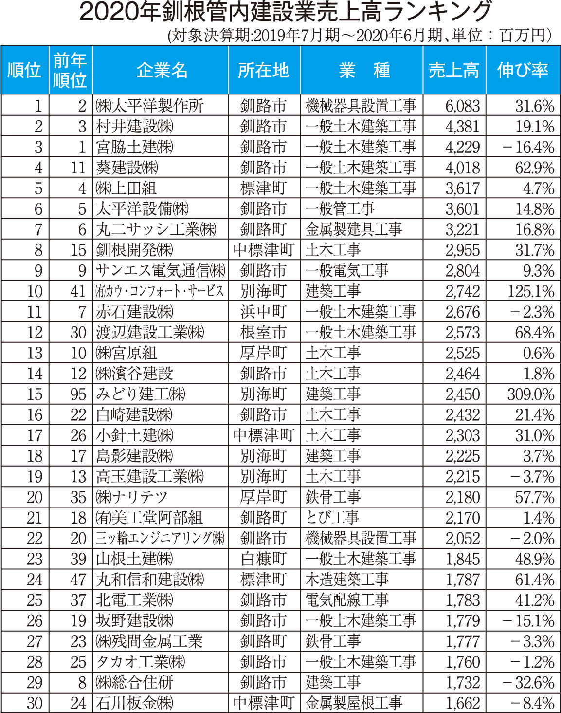 建設業上位100社売上高が過去最高 釧路新聞電子版 建設業上位100社売上高が過去最高 釧路新聞電子版