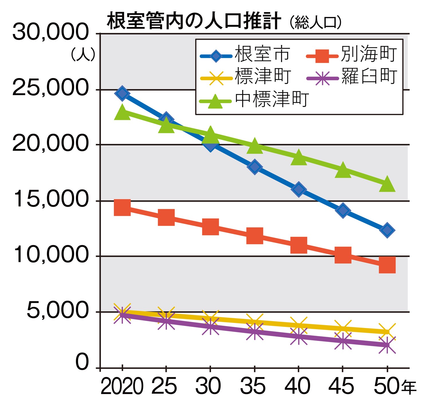 どうする人口減少 根室管内・上 根室と中標津、30年に人口逆転 – 釧路新聞電子版