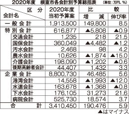 根室市２０年度予算案、主な事業(2020-02-22)