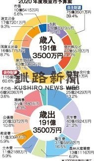 根室市２０年度予算案、一般会計１９１億円(2020-02-22)