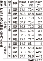中学数学 依然低調 釧路市標準学力検査(2020-03-18)