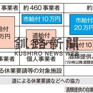 釧路市独自の支援金給付決定(2020-04-24)