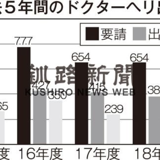 ドクターヘリ出動３２１件(2020-06-23)