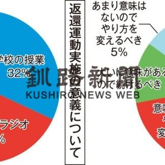 領土返還運動「続けるべき」４９％(2020-06-27)
