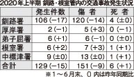 交通事故前年比15件減　釧根管内20年上半期(2020-07-09)