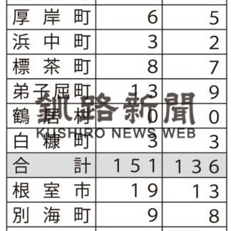 １００歳以上釧根１９７人(2020-09-16)