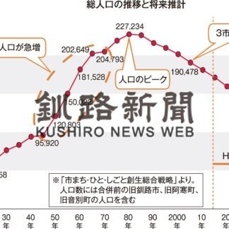 ③人口減少　ピーク時から６万人減(2020-09-22)