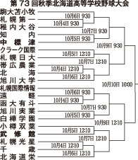 全道秋季高校野球、組み合わせ決まる(2020-09-25)