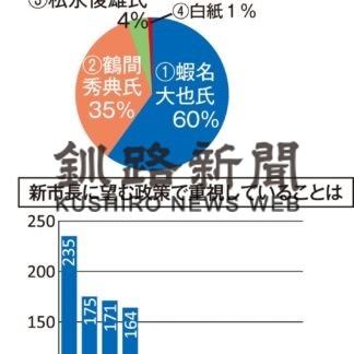 釧路市長選余波〈上〉～出口調査から～　蝦名、鶴間氏　４０代まで互角(2020-10-20)