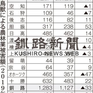 道内エゾシカ被害３７億９７００万円(2020-10-24)