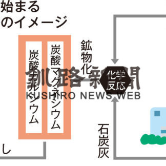 ＣＯ2と石炭灰を鉱物化　ＫＣＭ来年度実証実験(2020-10-06)
