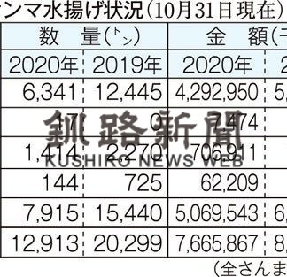 サンマ水揚げ全国で今季初２０００㌧超　１０月末現在過去最低昨年の６割_1(2020-11-10)