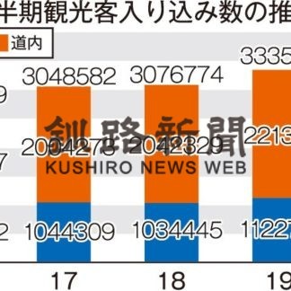観光入り込み６割減(2020-12-01)