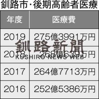 １９年度後期高齢者医療費は２７５億３９９１万円(2020-12-28)
