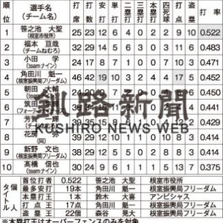 角田川さん２冠達成、軟式野球今季公式戦の成績発表_1(2020-12-02)