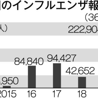 釧路管内インフル報告１件、コロナ対策が予防に(2020-12-22)