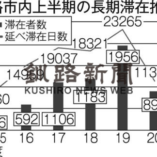 ２０年度上半期、釧路市の長期滞在半減(2020-12-17)