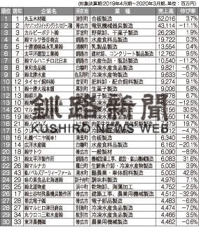道東製造業 笹谷商店４位　上位１０社に釧根４社(2020-12-03)