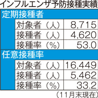 根室インフル接種４割　コロナ同時流行防止へ「早めに接種を」(2020-12-22)