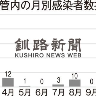 １１月、過去最多の８６人感染(2020-12-02)