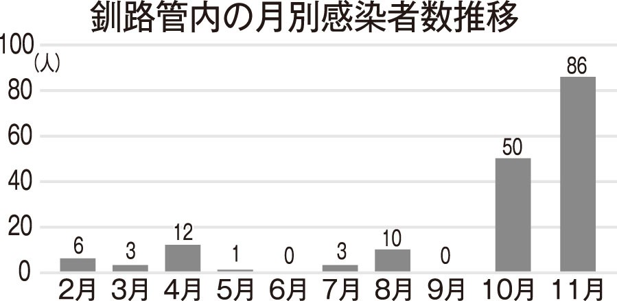 11月、過去最多の86人感染(2020-12-02)