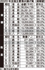 釧路数量２位 根室金額９位　20年全国水揚げ高(2021-01-08)