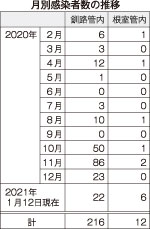 釧根管内 コロナ感染急増　１月28人(2021-01-13)