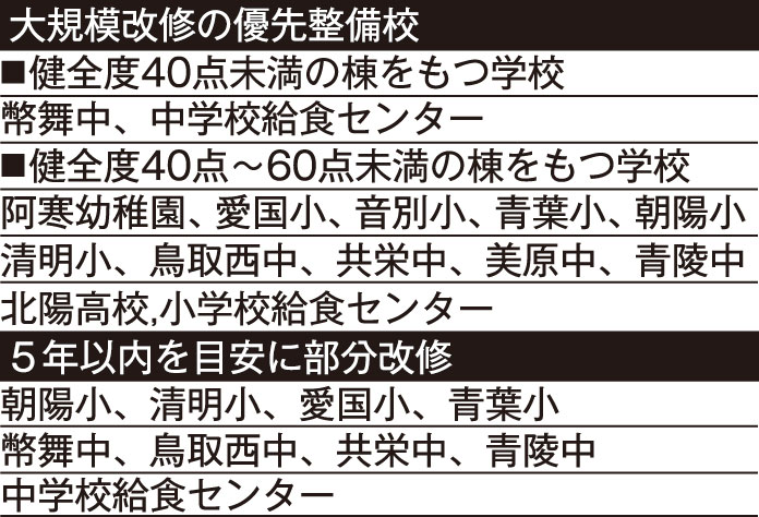 学校施設長寿命化計画素案策定(2021-01-12)