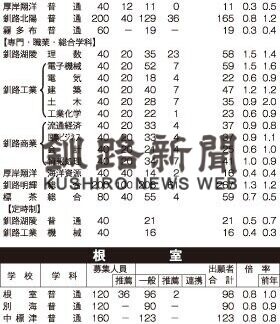 公立高当初出願　釧路管内平均０・９倍、根室管内０・７倍(2021-01-27)