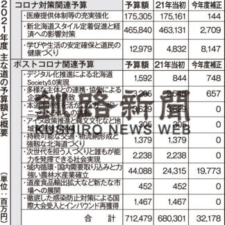 一般会計３兆２５３０億円(2021-02-20)