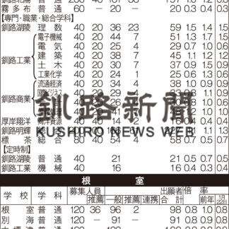釧明輝４０人減、１．１倍に(2021-02-13)