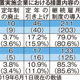 雇用確保の企業、釧路管内は１００％(2021-02-04)
