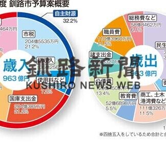 ２１年度予算案、釧路市一般会計９６３億円_1(2021-02-20)