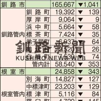 鶴居村唯一転入超過、釧路市は道内最多１０４１人転出(2021-02-08)