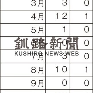 釧根管内1月コロナ感染者過去最多(2021-02-02)