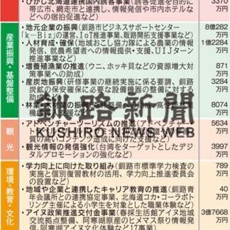 ２１年度予算案、釧路市一般会計９６３億円_2(2021-02-20)