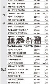 公示地価、釧路商業地４年ぶり下落(2021-03-24)