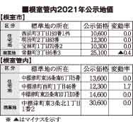 公示地価、根室管内住宅地０．３％上昇(2021-03-24)