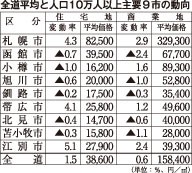 道内公示地価、全用途５年連続で上昇(2021-03-24)