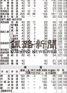 普通科最高は釧江南１．１倍(2021-03-02)