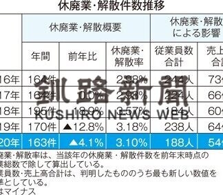 ２０年釧根１６３件、コロナ禍の休廃業・解散企業４．１％減(2021-03-21)