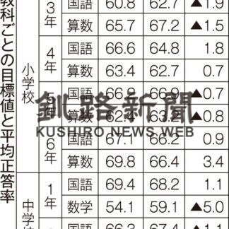 釧路市学力検査、中学数学で成績下降傾向(2021-03-24)