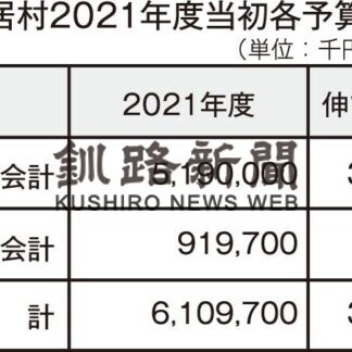鶴居村２１年度予算案、総合体育館来秋オープンへ_1(2021-03-03)