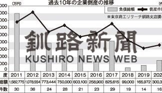 倒産１６件２番目の低水準　釧根地区２０年度(2021-04-18)