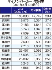 マイナンバーカード交付率　釧路市２８・４％道内５位(2021-04-19)