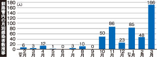 釧根管内３月感染者167人 大幅増　１月の94人超える(2021-04-02)