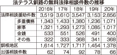 無料相談件数２８５６件　法テラス釧路３年連続減少(2021-05-04)