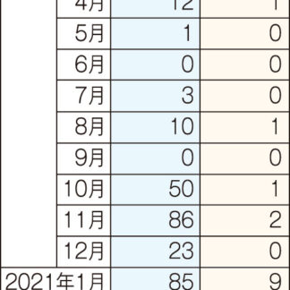 コロナ感染者　４月減少も警戒必要(2021-05-04)