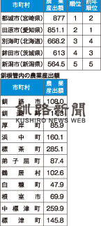 別海町６６８億円全国３位　１９年市町村別農業産出額(2021-06-16)
